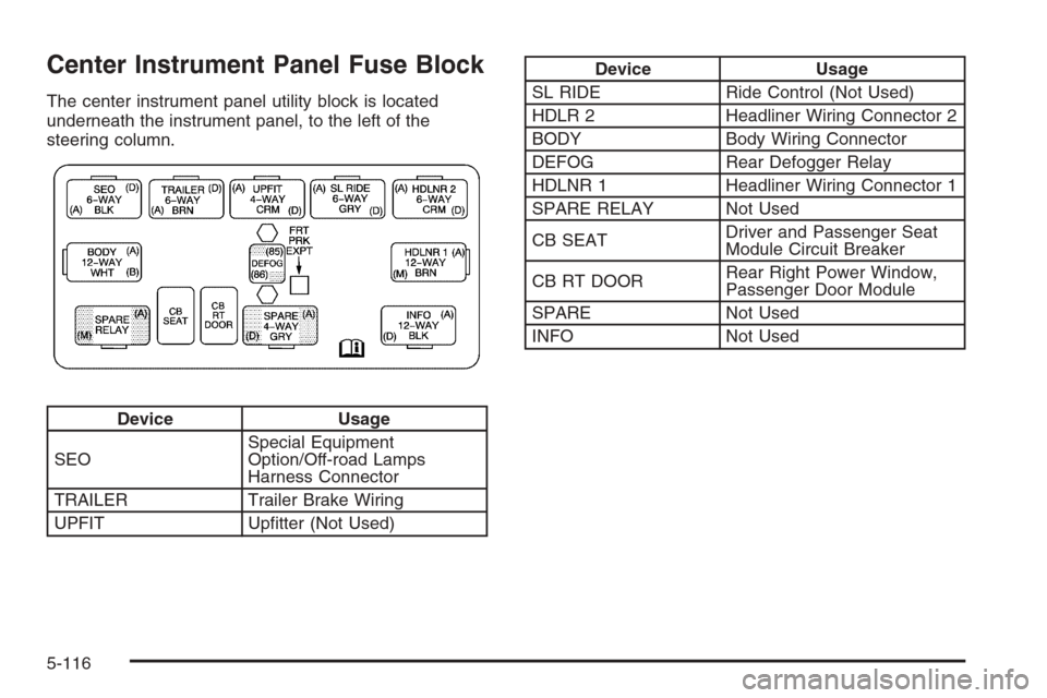 CHEVROLET AVALANCHE 2006 1.G Owners Manual Center Instrument Panel Fuse Block
The center instrument panel utility block is located
underneath the instrument panel, to the left of the
steering column.
Device Usage
SEOSpecial Equipment
Option/Of