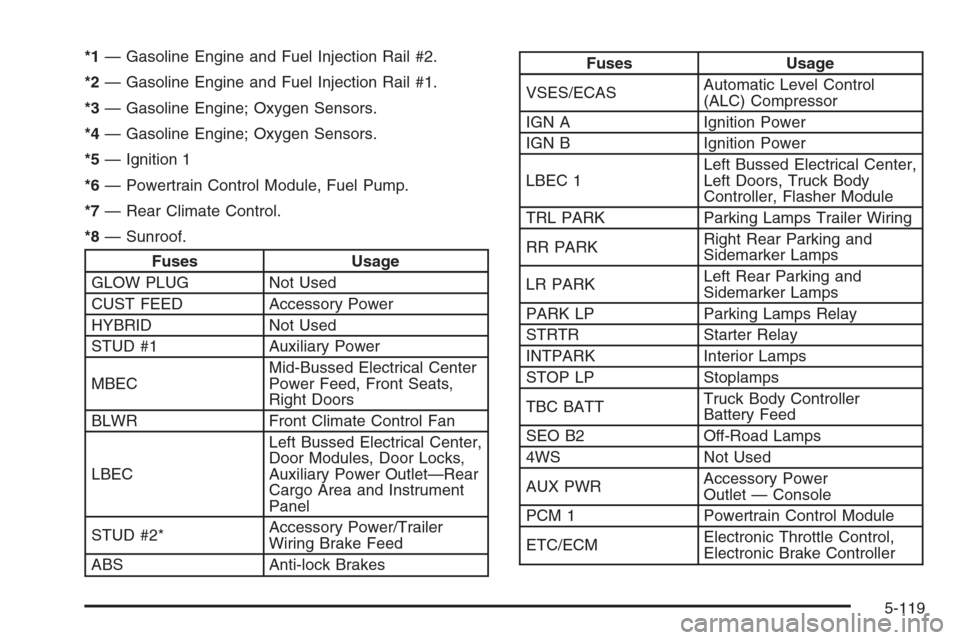 CHEVROLET AVALANCHE 2006 1.G User Guide *1— Gasoline Engine and Fuel Injection Rail #2.
*2— Gasoline Engine and Fuel Injection Rail #1.
*3— Gasoline Engine; Oxygen Sensors.
*4— Gasoline Engine; Oxygen Sensors.
*5— Ignition 1
*6—