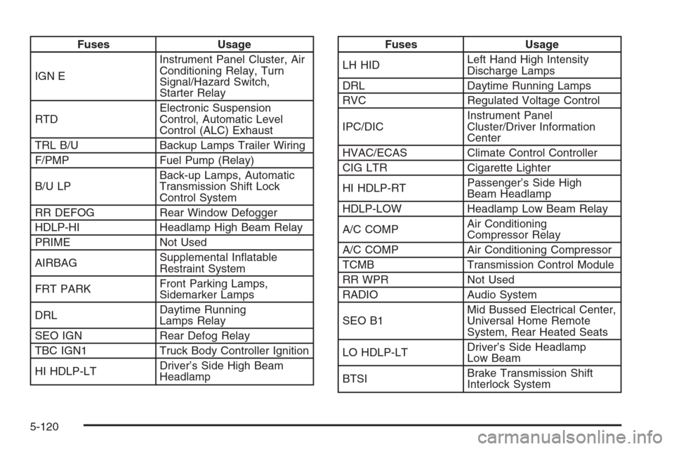 CHEVROLET AVALANCHE 2006 1.G Service Manual Fuses Usage
IGN EInstrument Panel Cluster, Air
Conditioning Relay, Turn
Signal/Hazard Switch,
Starter Relay
RTDElectronic Suspension
Control, Automatic Level
Control (ALC) Exhaust
TRL B/U Backup Lamps