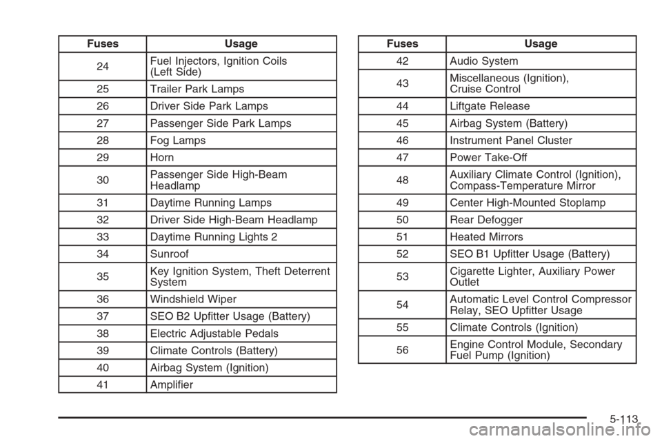 CHEVROLET AVALANCHE 2008 2.G Owners Manual Fuses Usage
24Fuel Injectors, Ignition Coils
(Left Side)
25 Trailer Park Lamps
26 Driver Side Park Lamps
27 Passenger Side Park Lamps
28 Fog Lamps
29 Horn
30Passenger Side High-Beam
Headlamp
31 Daytim