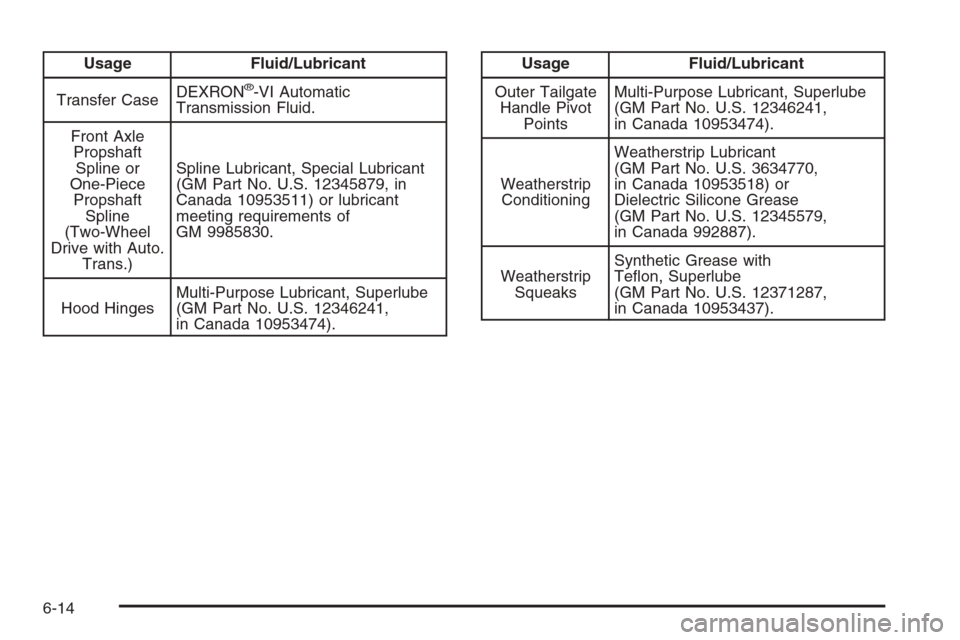 CHEVROLET AVALANCHE 2008 2.G Owners Manual Usage Fluid/Lubricant
Transfer CaseDEXRON
®-VI Automatic
Transmission Fluid.
Front Axle
Propshaft
Spline or
One-Piece
Propshaft
Spline
(Two-Wheel
Drive with Auto.
Trans.)Spline Lubricant, Special Lub