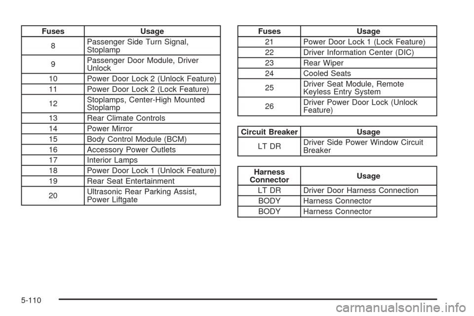 CHEVROLET AVALANCHE 2009 2.G Owners Manual Fuses Usage
8Passenger Side Turn Signal,
Stoplamp
9Passenger Door Module, Driver
Unlock
10 Power Door Lock 2 (Unlock Feature)
11 Power Door Lock 2 (Lock Feature)
12Stoplamps, Center-High Mounted
Stopl