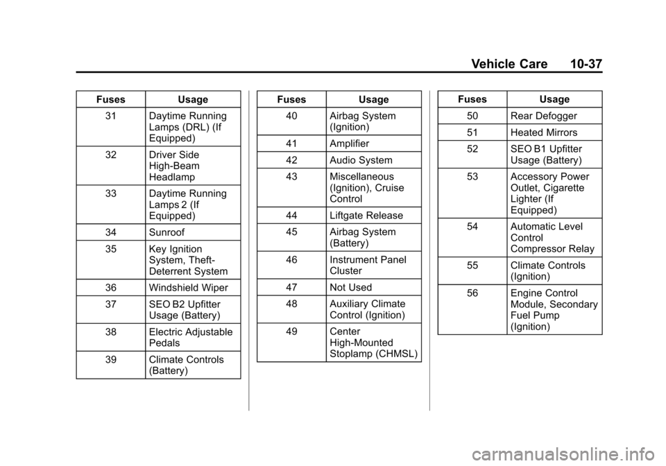 CHEVROLET AVALANCHE 2013 2.G Owners Manual Black plate (37,1)Chevrolet Avalanche Owner Manual - 2013 - CRC - 8/27/12
Vehicle Care 10-37
FusesUsage
31 Daytime Running Lamps (DRL) (If
Equipped)
32 Driver Side High-Beam
Headlamp
33 Daytime Runnin