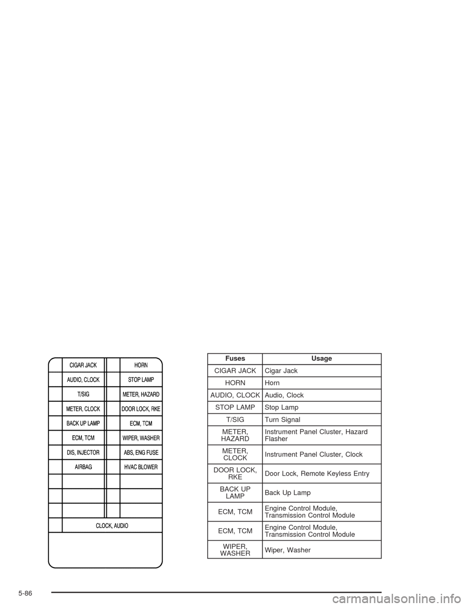 CHEVROLET AVEO 2004 1.G Owners Manual Fuses Usage
CIGAR JACK Cigar Jack
HORN Horn
AUDIO, CLOCK Audio, Clock
STOP LAMP Stop Lamp
T/SIG Turn Signal
METER,
HAZARDInstrument Panel Cluster, Hazard
Flasher
METER,
CLOCKInstrument Panel Cluster, 