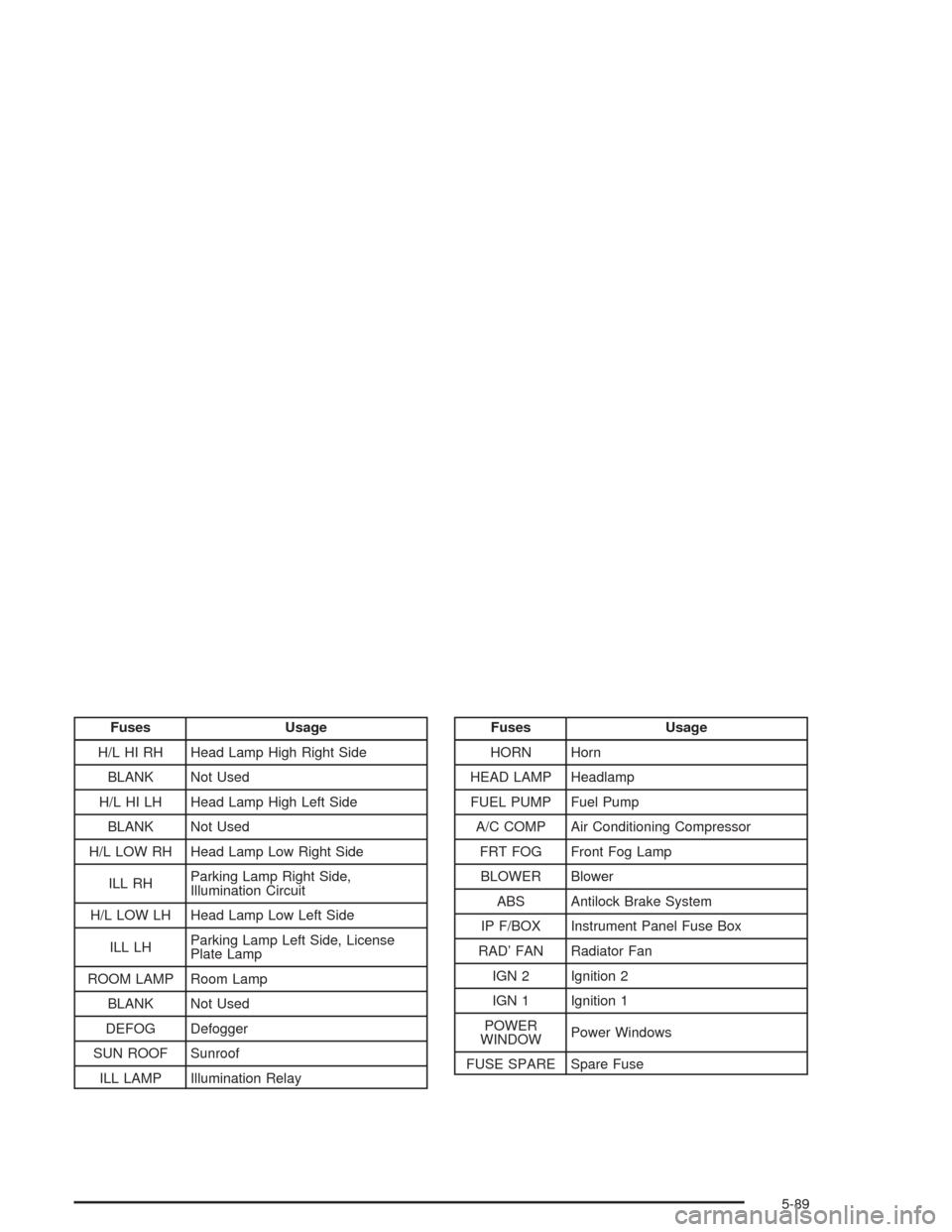 CHEVROLET AVEO 2004 1.G Owners Manual Fuses Usage
H/L HI RH Head Lamp High Right Side
BLANK Not Used
H/L HI LH Head Lamp High Left Side
BLANK Not Used
H/L LOW RH Head Lamp Low Right Side
ILL RHParking Lamp Right Side,
Illumination Circuit