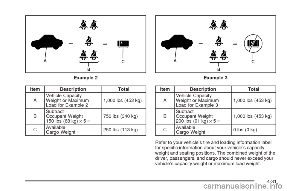 CHEVROLET AVEO 2005 1.G Owners Manual Item Description Total
AVehicle Capacity
Weight or Maximum
Load for Example 2=1,000 lbs (453 kg)
BSubtract
Occupant Weight
150 lbs (68 kg)×5=750 lbs (340 kg)
CAvailable
Cargo Weight=250 lbs (113 kg)I