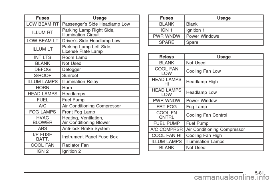 CHEVROLET AVEO 2005 1.G Owners Manual Fuses Usage
LOW BEAM RT Passenger’s Side Headlamp Low
ILLUM RTParking Lamp Right Side,
Illumination Circuit
LOW BEAM LT Driver’s Side Headlamp Low
ILLUM LTParking Lamp Left Side,
License Plate Lam