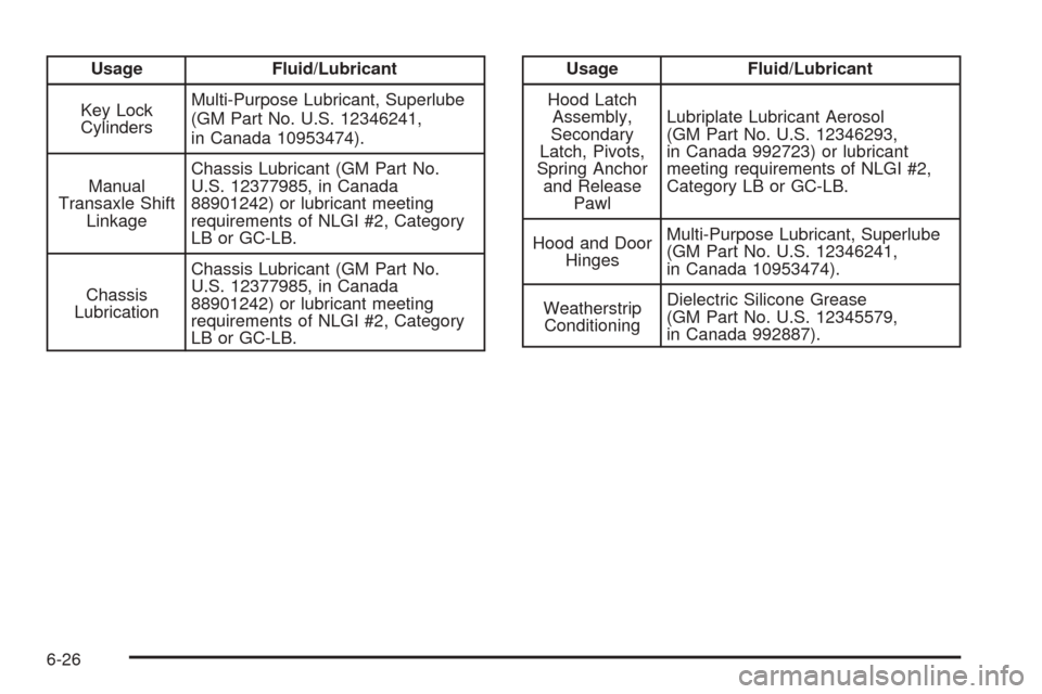 CHEVROLET AVEO 2005 1.G Owners Manual Usage Fluid/Lubricant
Key Lock
CylindersMulti-Purpose Lubricant, Superlube
(GM Part No. U.S. 12346241,
in Canada 10953474).
Manual
Transaxle Shift
LinkageChassis Lubricant (GM Part No.
U.S. 12377985, 