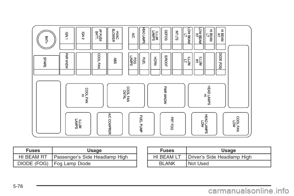 CHEVROLET AVEO 2006 1.G Owners Manual Fuses Usage
HI BEAM RT Passenger’s Side Headlamp High
DIODE (FOG) Fog Lamp DiodeFuses Usage
HI BEAM LT Driver’s Side Headlamp High
BLANK Not Used
5-78 