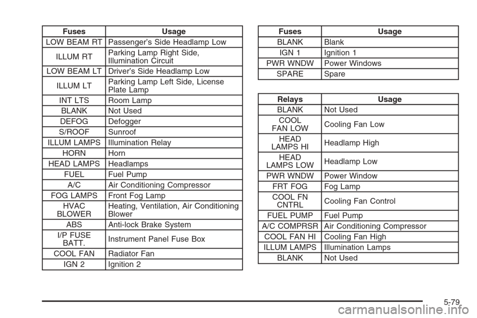 CHEVROLET AVEO 2006 1.G Owners Manual Fuses Usage
LOW BEAM RT Passenger’s Side Headlamp Low
ILLUM RTParking Lamp Right Side,
Illumination Circuit
LOW BEAM LT Driver’s Side Headlamp Low
ILLUM LTParking Lamp Left Side, License
Plate Lam