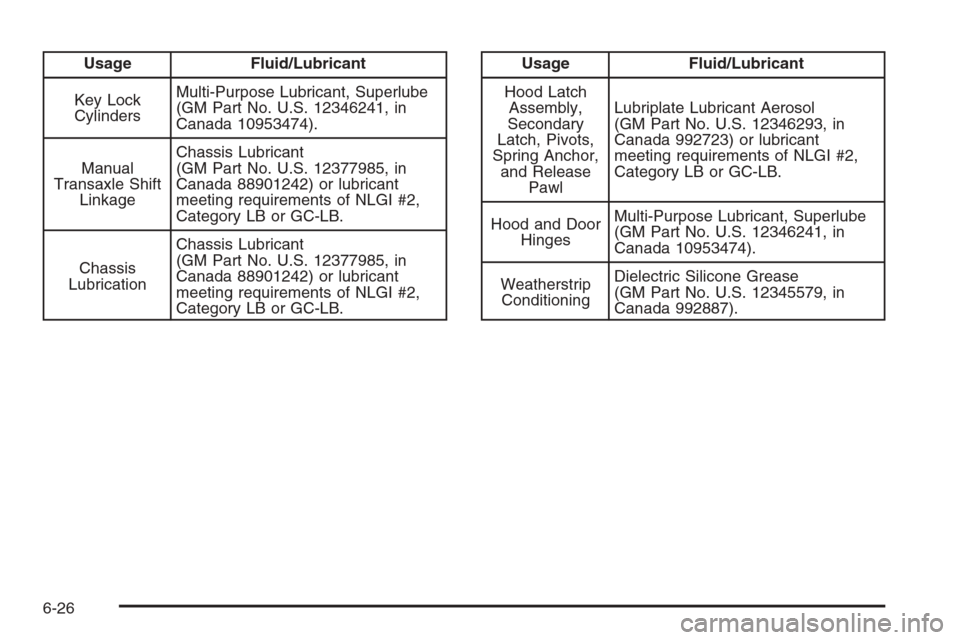 CHEVROLET AVEO 2006 1.G Owners Manual Usage Fluid/Lubricant
Key Lock
CylindersMulti-Purpose Lubricant, Superlube
(GM Part No. U.S. 12346241, in
Canada 10953474).
Manual
Transaxle Shift
LinkageChassis Lubricant
(GM Part No. U.S. 12377985, 