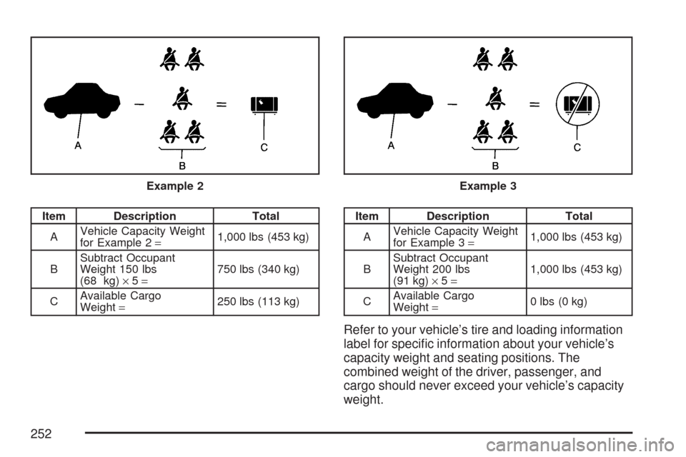 CHEVROLET AVEO 2007 1.G Owners Manual Item Description Total
AVehicle Capacity Weight
for Example 2=1,000 lbs (453 kg)
BSubtract Occupant
Weight 150 lbs
(68 kg)×5=750 lbs (340 kg)
CAvailable Cargo
Weight=250 lbs (113 kg)Item Description 