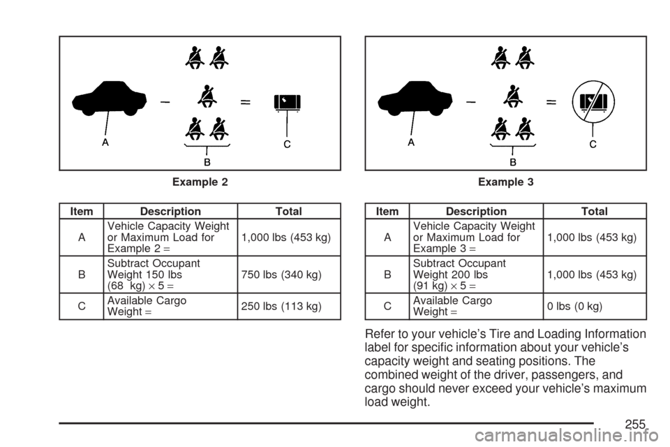 CHEVROLET AVEO 2007 1.G Owners Manual Item Description Total
AVehicle Capacity Weight
or Maximum Load for
Example 2=1,000 lbs (453 kg)
BSubtract Occupant
Weight 150 lbs
(68 kg)×5=750 lbs (340 kg)
CAvailable Cargo
Weight=250 lbs (113 kg)I