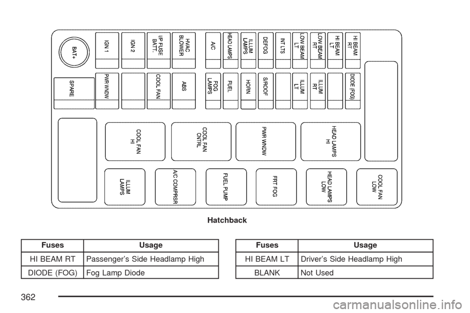 CHEVROLET AVEO 2007 1.G Owners Manual Fuses Usage
HI BEAM RT Passenger’s Side Headlamp High
DIODE (FOG) Fog Lamp DiodeFuses Usage
HI BEAM LT Driver’s Side Headlamp High
BLANK Not Used Hatchback
362 
