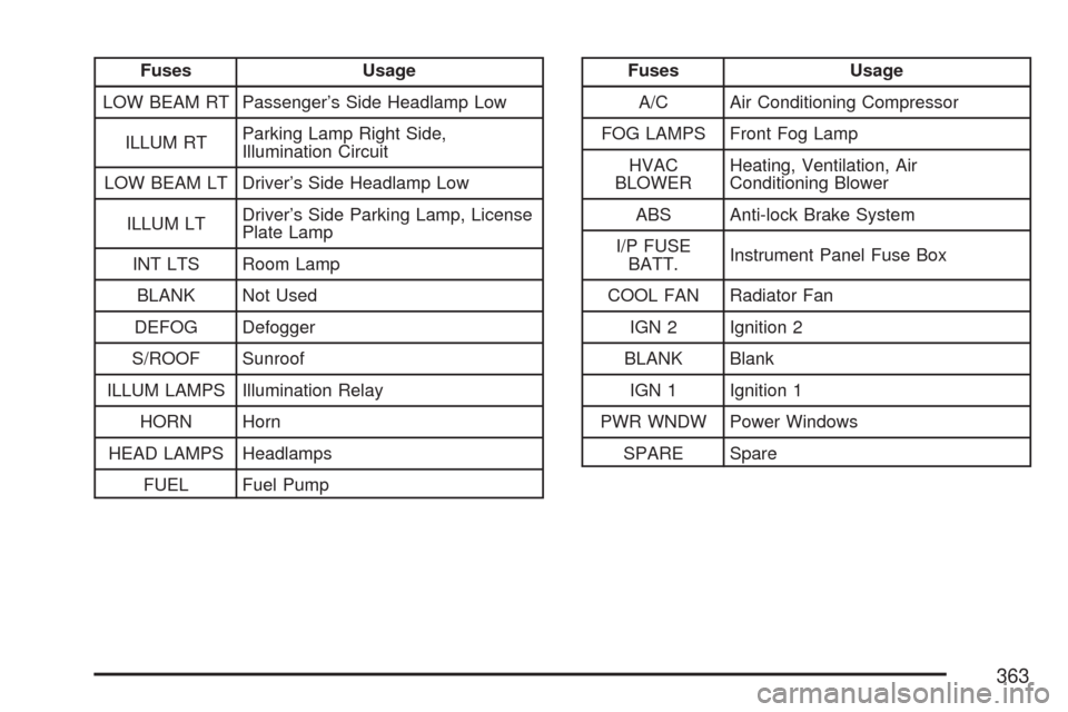 CHEVROLET AVEO 2007 1.G User Guide Fuses Usage
LOW BEAM RT Passenger’s Side Headlamp Low
ILLUM RTParking Lamp Right Side,
Illumination Circuit
LOW BEAM LT Driver’s Side Headlamp Low
ILLUM LTDriver’s Side Parking Lamp, License
Pla