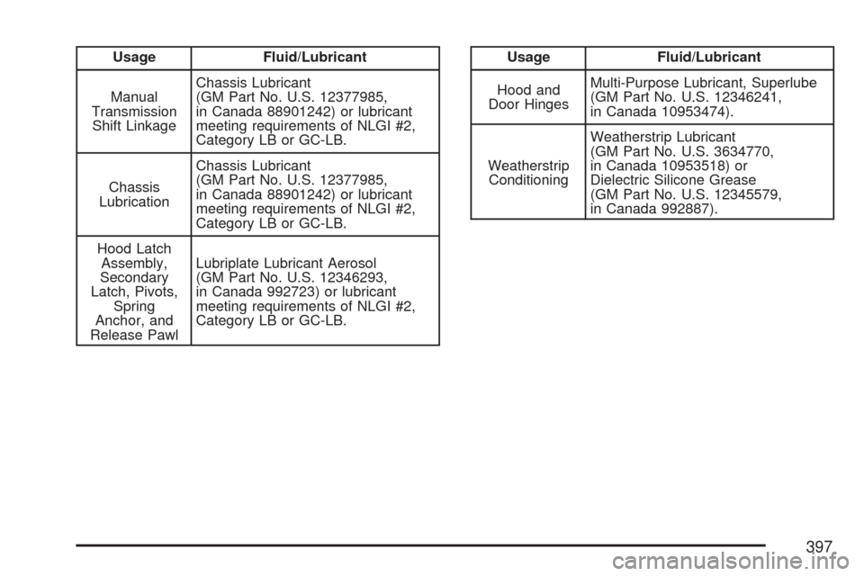 CHEVROLET AVEO 2007 1.G Owners Manual Usage Fluid/Lubricant
Manual
Transmission
Shift LinkageChassis Lubricant
(GM Part No. U.S. 12377985,
in Canada 88901242) or lubricant
meeting requirements of NLGI #2,
Category LB or GC-LB.
Chassis
Lub