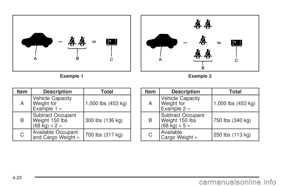 CHEVROLET AVEO 2008 1.G Owners Manual Item Description Total
AVehicle Capacity
Weight for
Example 1=1,000 lbs (453 kg)
BSubtract Occupant
Weight 150 lbs
(68 kg)×2=300 lbs (136 kg)
CAvailable Occupant
and Cargo Weight=700 lbs (317 kg)Item