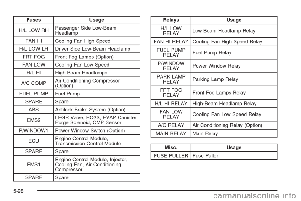 CHEVROLET AVEO 2008 1.G Owners Manual Fuses Usage
H/L LOW RHPassenger Side Low-Beam
Headlamp
FAN HI Cooling Fan High Speed
H/L LOW LH Driver Side Low-Beam Headlamp
FRT FOG Front Fog Lamps (Option)
FAN LOW Cooling Fan Low Speed
H/L HI High
