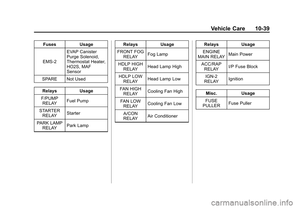 CHEVROLET AVEO 2011 1.G Owners Manual Black plate (39,1)Chevrolet Aveo Owner Manual - 2011
Vehicle Care 10-39
FusesUsage
EMS‐2 EVAP Canister
Purge Solenoid,
Thermostat Heater,
HO2S, MAF
Sensor
SPARE Not Used
Relays Usage
F/PUMP RELAY Fu