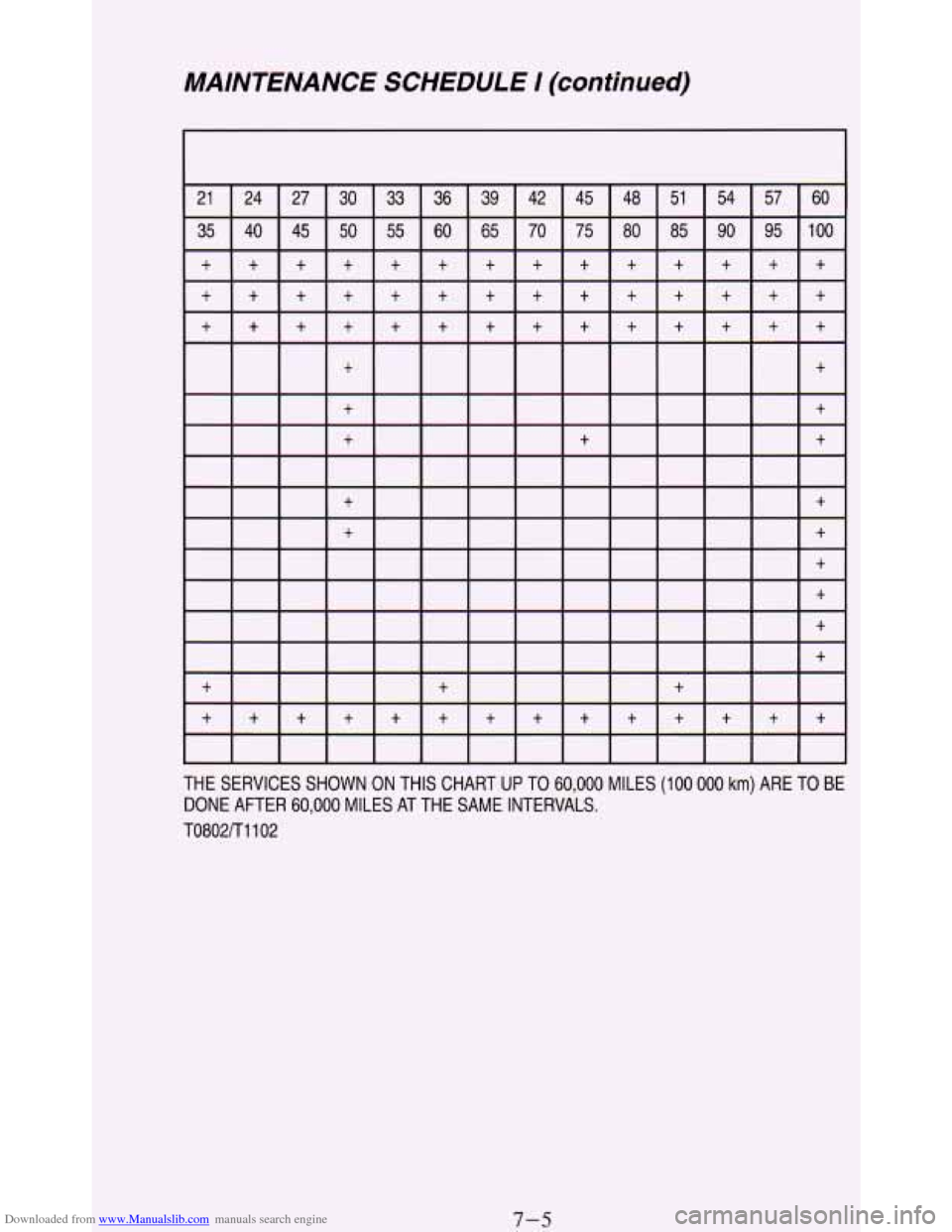 CHEVROLET BLAZER 1994 2.G Owners Manual Downloaded from www.Manualslib.com manuals search engine MAINTENANCE SCHEDULE I (continued)
THE SERVICES SHOWN ON THIS CHART UP TO 60,000 MILES (100 000 km) ARE TO BE
DONE AFTER 60,000 MILES A CHEVROLET BLAZER 1994 2.G Owners Manual Downloaded from www.Manualslib.com manuals search engine MAINTENANCE SCHEDULE I (continued)
THE SERVICES SHOWN ON THIS CHART UP TO 60,000 MILES (100 000 km) ARE TO BE
DONE AFTER 60,000 MILES A
