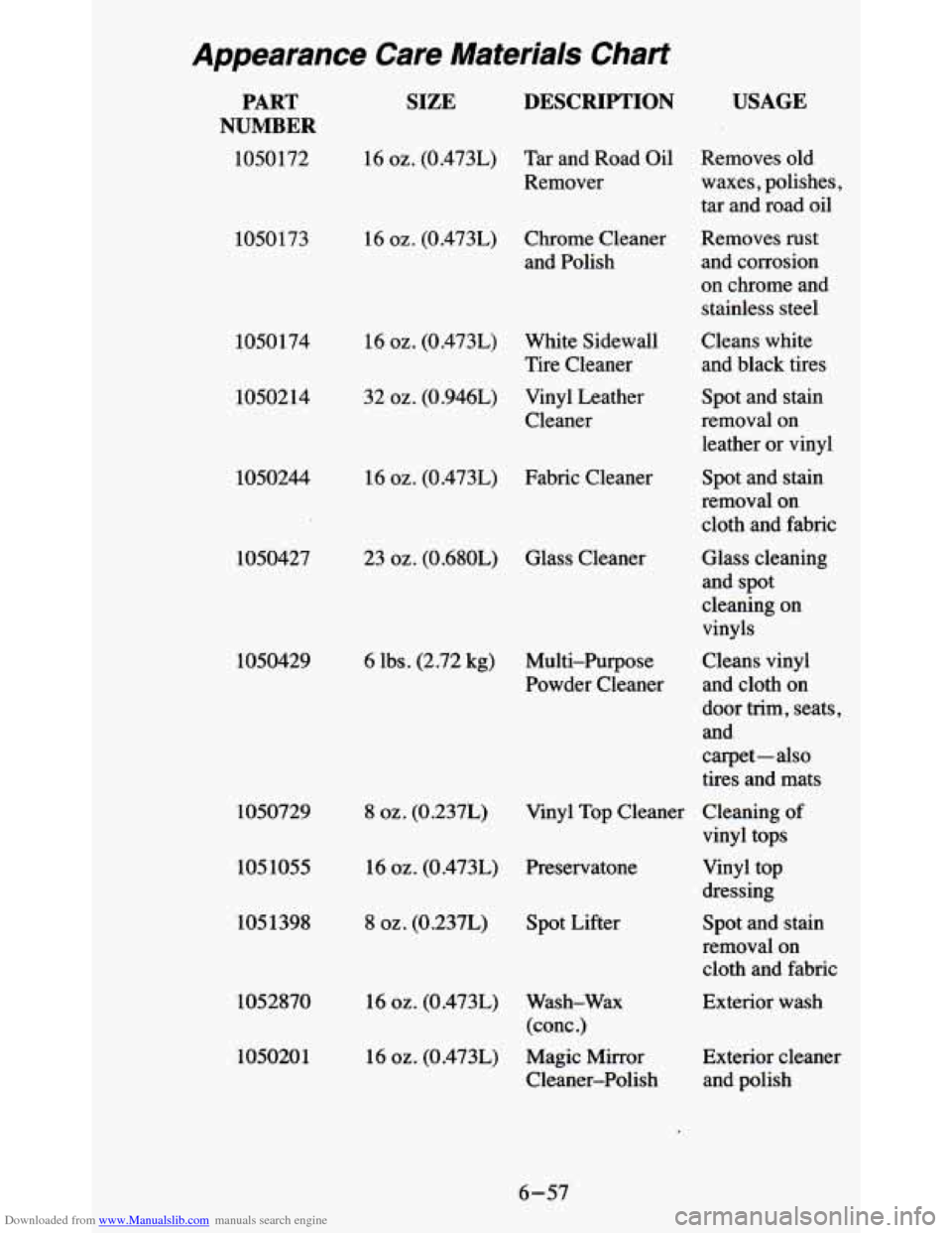 CHEVROLET BLAZER 1995 2.G Owners Manual Downloaded from www.Manualslib.com manuals search engine Appearance Care Materials Chart 
DESCRIPTION USAGE PART 
NUMBER 
1050172 
SIZE 
16 oz. (0.473L) Tar and  Road Oil Removes  old 
Remover  waxes,