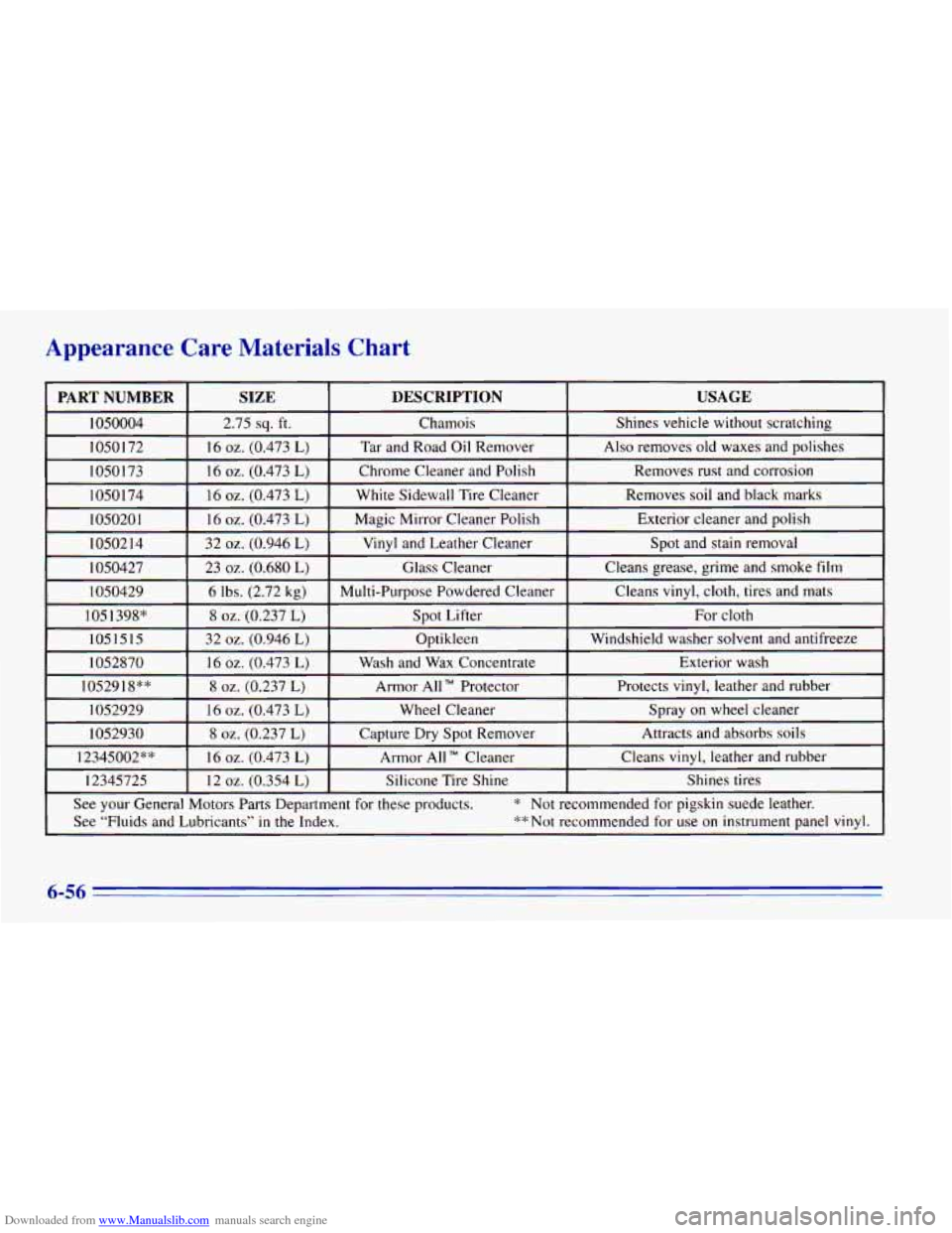CHEVROLET BLAZER 1996 2.G Owners Manual Downloaded from www.Manualslib.com manuals search engine Appearance Care Materials Chart
I PARTNUMBER I SIZE I DESCRIPTION I USAGE I
1050004 16 oz. (0.473 L)
1050 I72 Shines vehicle without CHEVROLET BLAZER 1996 2.G Owners Manual Downloaded from www.Manualslib.com manuals search engine Appearance Care Materials Chart
I PARTNUMBER I SIZE I DESCRIPTION I USAGE I
1050004 16 oz. (0.473 L)
1050 I72 Shines vehicle without
