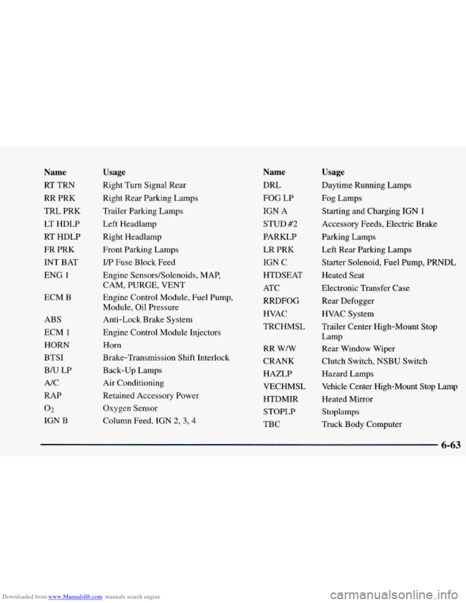 CHEVROLET BLAZER 1998 2.G Owners Manual Downloaded from www.Manualslib.com manuals search engine Name
RT TRN
RR PRK
TRL PRK
LT HDLP
RT HDLP
FR PRK
INT BAT
ENG
1
ECM B
ABS
ECM
1
HORN
BTSI
BN LP
NC
RAP
02
IGN B
U CHEVROLET BLAZER 1998 2.G Owners Manual Downloaded from www.Manualslib.com manuals search engine Name
RT TRN
RR PRK
TRL PRK
LT HDLP
RT HDLP
FR PRK
INT BAT
ENG
1
ECM B
ABS
ECM
1
HORN
BTSI
BN LP
NC
RAP
02
IGN B
U