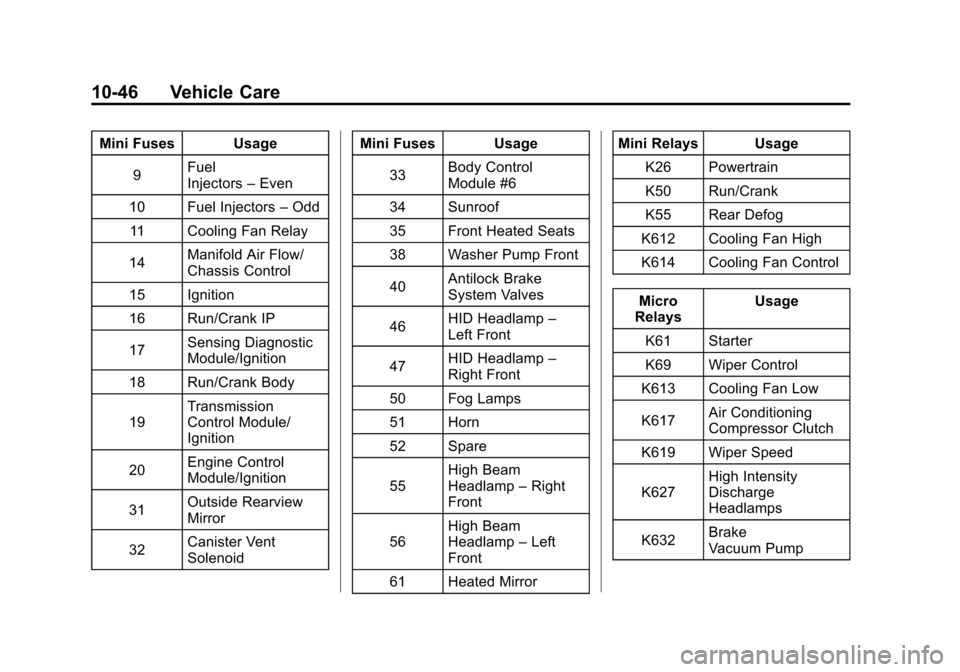 CHEVROLET CAMARO 2011 5.G Owners Manual Black plate (46,1)Chevrolet Camaro Owner Manual - 2011
10-46 Vehicle Care
Mini Fuses Usage9 Fuel
Injectors
–Even
10 Fuel Injectors –Odd
11 Cooling Fan Relay
14 Manifold Air Flow/
Chassis Control
1