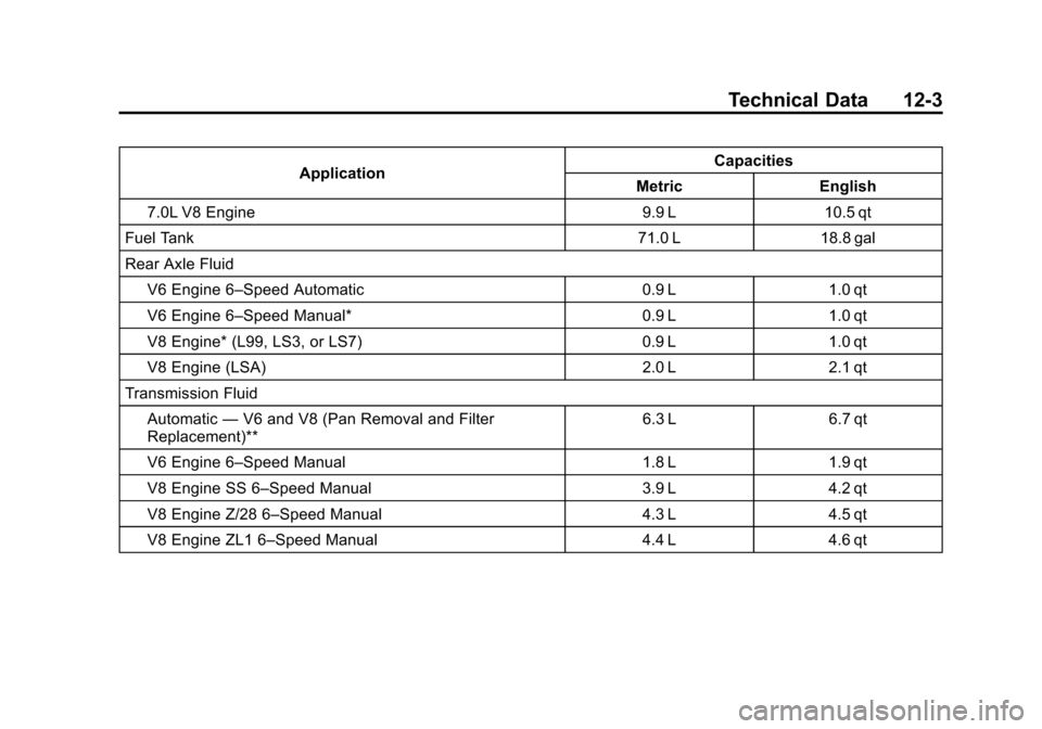 CHEVROLET CAMARO 2014 5.G Owners Manual Black plate (3,1)Chevrolet Camaro Owner Manual (GMNA-Localizing-U.S./Canada/Mexico-
6042601) - 2014 - CRC - 1/21/14
Technical Data 12-3
ApplicationCapacities
Metric English
7.0L V8 Engine 9.9 L 10.5 q