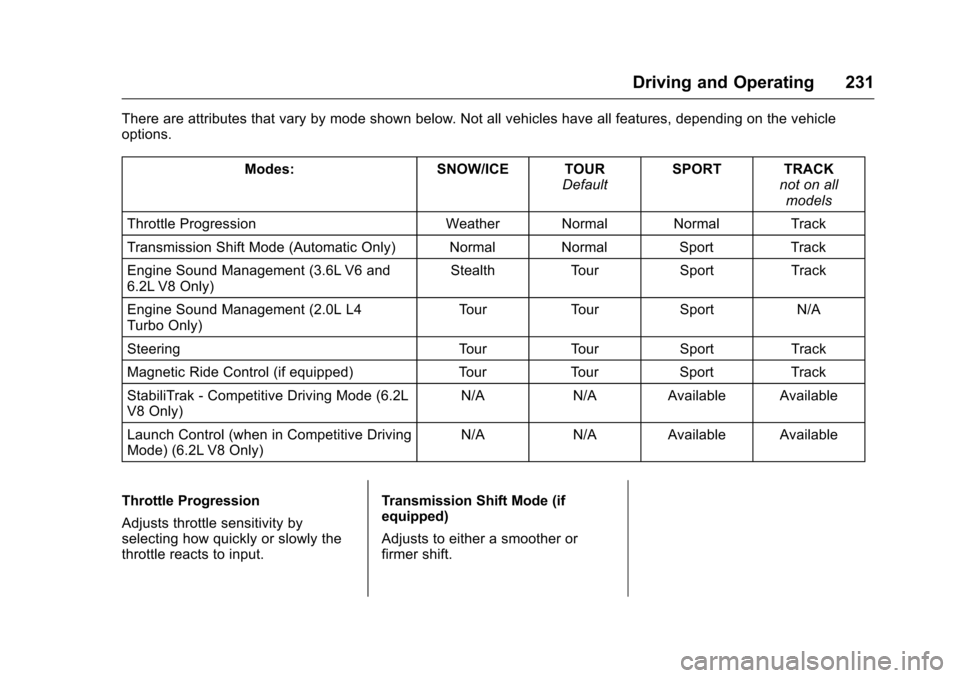 CHEVROLET CAMARO 2016 6.G Owners Manual Chevrolet Camaro Owner Manual-Convertible (GMNA-Localizing-U.S./Cana-
da/Mexico-9702260) - 2016 - CRC - 10/28/15
Driving and Operating 231
There are attributes that vary by mode shown below. Not all v CHEVROLET CAMARO 2016 6.G Owners Manual Chevrolet Camaro Owner Manual-Convertible (GMNA-Localizing-U.S./Cana-
da/Mexico-9702260) - 2016 - CRC - 10/28/15
Driving and Operating 231
There are attributes that vary by mode shown below. Not all v