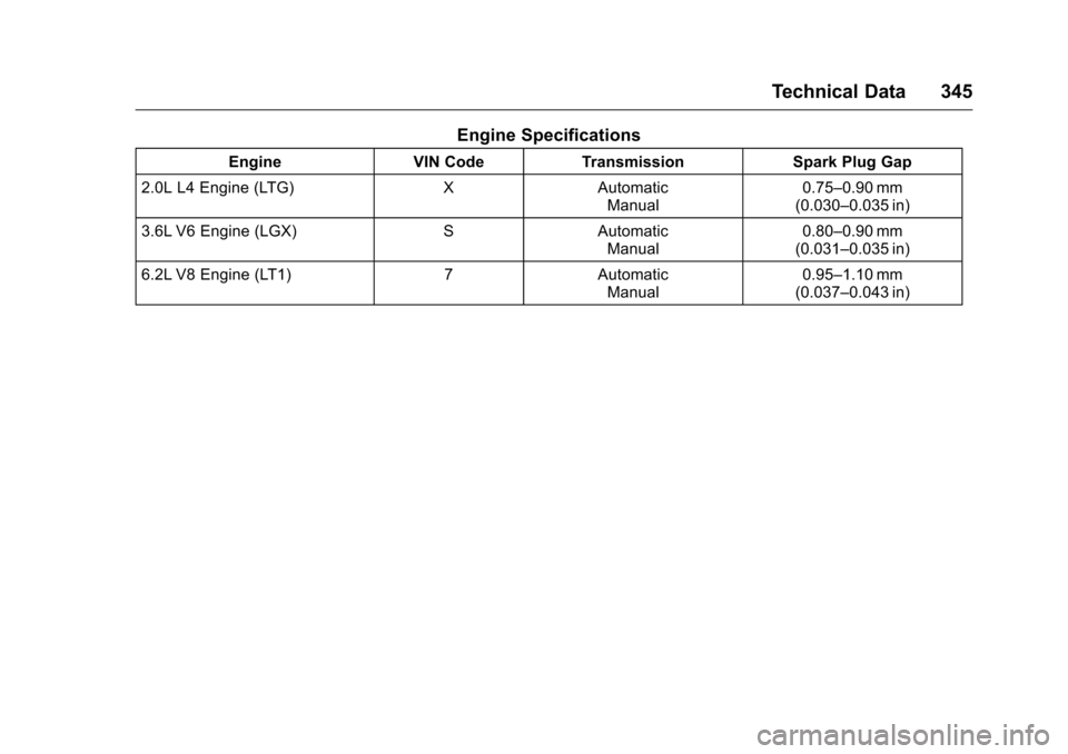 CHEVROLET CAMARO 2016 6.G Owners Manual Chevrolet Camaro Owner Manual-Convertible (GMNA-Localizing-U.S./Cana-
da/Mexico-9702260) - 2016 - CRC - 10/28/15
Technical Data 345
Engine Specifications
EngineVIN CodeTransmission Spark Plug Gap
2.0L CHEVROLET CAMARO 2016 6.G Owners Manual Chevrolet Camaro Owner Manual-Convertible (GMNA-Localizing-U.S./Cana-
da/Mexico-9702260) - 2016 - CRC - 10/28/15
Technical Data 345
Engine Specifications
EngineVIN CodeTransmission Spark Plug Gap
2.0L