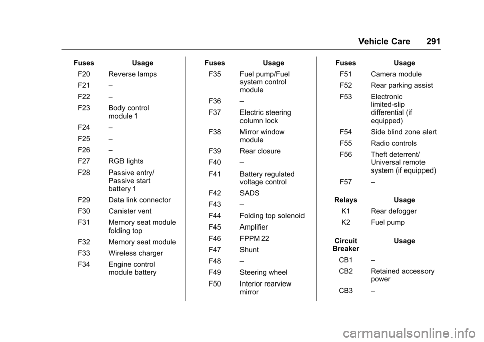 CHEVROLET CAMARO 2017 6.G Owners Manual Chevrolet Camaro Owner Manual (GMNA-Localizing-U.S./Canada/Mexico-
9804281) - 2017 - crc - 4/25/16
Vehicle Care 291
FusesUsage
F20 Reverse lamps
F21 –
F22 –
F23 Body control module 1
F24 –
F25 �