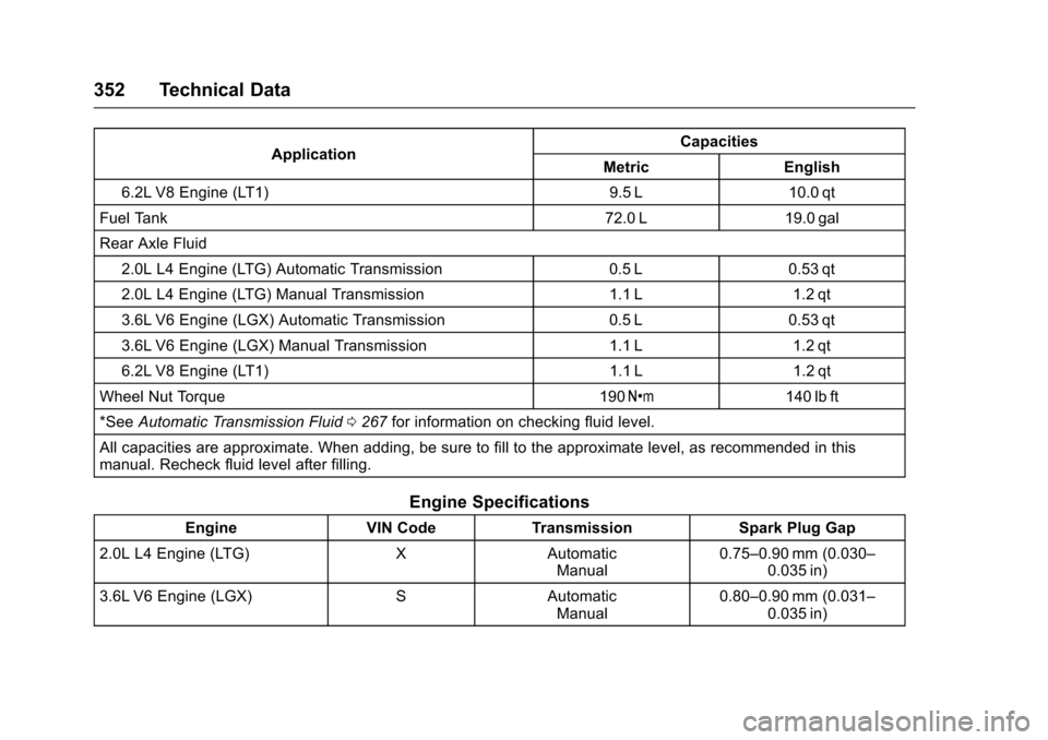 CHEVROLET CAMARO 2017 6.G Owners Manual Chevrolet Camaro Owner Manual (GMNA-Localizing-U.S./Canada/Mexico-
9804281) - 2017 - crc - 4/25/16
352 Technical Data
ApplicationCapacities
Metric English
6.2L V8 Engine (LT1) 9.5 L 10.0 qt
Fuel Tank CHEVROLET CAMARO 2017 6.G Owners Manual Chevrolet Camaro Owner Manual (GMNA-Localizing-U.S./Canada/Mexico-
9804281) - 2017 - crc - 4/25/16
352 Technical Data
ApplicationCapacities
Metric English
6.2L V8 Engine (LT1) 9.5 L 10.0 qt
Fuel Tank