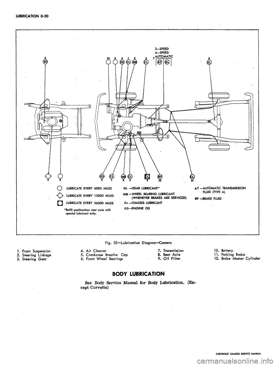 CHEVROLET CAMARO 1967 1.G Chassis User Guide 
LUBRICATION 0-20

3-SPEED

4—SPEED

AUTOMATIC

LUBRICATE EVERY 6000 MILES

LUBRICATE EVERY 12000 MILES

LUBRICATE EVERY 36000 MILES

*
 Refill
 positraction rear axle with

special lubricant only. 