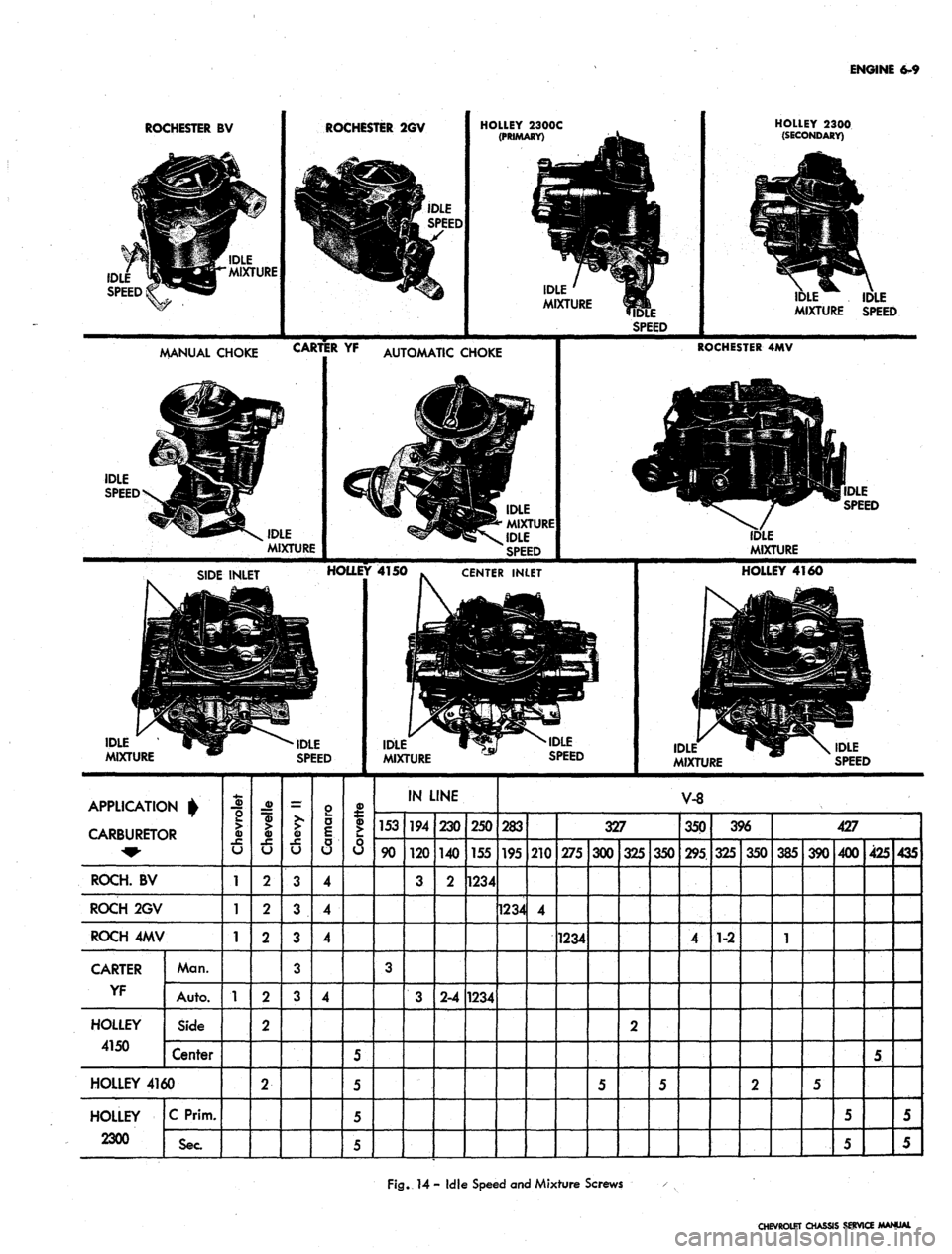 CHEVROLET CAMARO 1967 1.G Chassis Repair Manual 
ENGINE
 6-9

ROCHESTER
 BV

IDLE

MIXTURE 
ROCHESTER
 2GV 
HOLLEY 2300C

(PRIMARY)

IDLE

MIXTURE

SPEED 
HOLLEY 2300

(SECONDARY)

LE IDLE

MIXTURE SPEED

MANUAL CHOKE 
CARTER
 YF

IDLE

MIXTURE 
AU