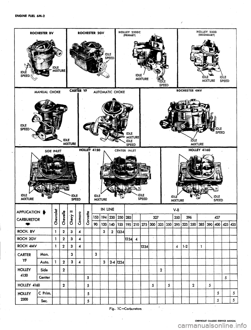 CHEVROLET CAMARO 1967 1.G Chassis Workshop Manual
ENGINE FUEL
6M-2
ROCHESTER
BV
IDLE
SPEED
IDLE
MIXTURE
ROCHESTER
2GV
HOLLEY 2300C
(PRIMARY)
IDLE
MIXTURE
SPEED
HOLLEY 2300
(SECONDARY)
IDLE IDLE
MIXTURE SPEED
MANUAL
CHOKE CART
R CHEVROLET CAMARO 1967 1.G Chassis Workshop Manual
ENGINE FUEL
6M-2
ROCHESTER
BV
IDLE
SPEED
IDLE
MIXTURE
ROCHESTER
2GV
HOLLEY 2300C
(PRIMARY)
IDLE
MIXTURE
SPEED
HOLLEY 2300
(SECONDARY)
IDLE IDLE
MIXTURE SPEED
MANUAL
CHOKE CART
R