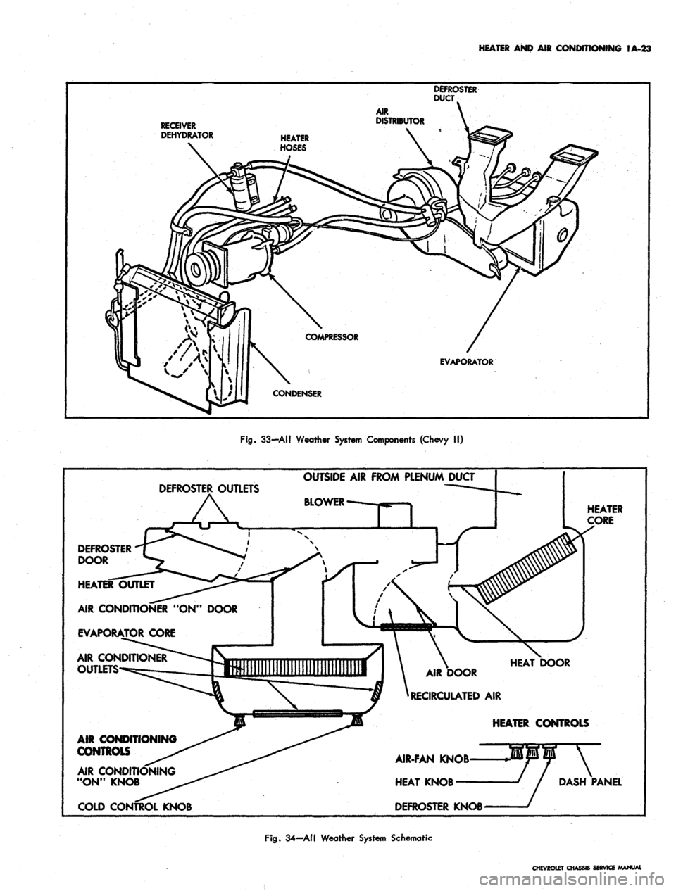 CHEVROLET CAMARO 1967 1.G Chassis Service Manual 
HEATER AND AIR CONDITIONING 1A-23

DEFROSTER

RECEIVER

DEHYDRATOR

EVAPORATOR

Fig.
 33—All Weather System Components (Chevy II)

DEFROSTER OUTLETS 
OUTSIDE
 AIR
 FROM PLENUM DUCT

BLOWER
 --—-.