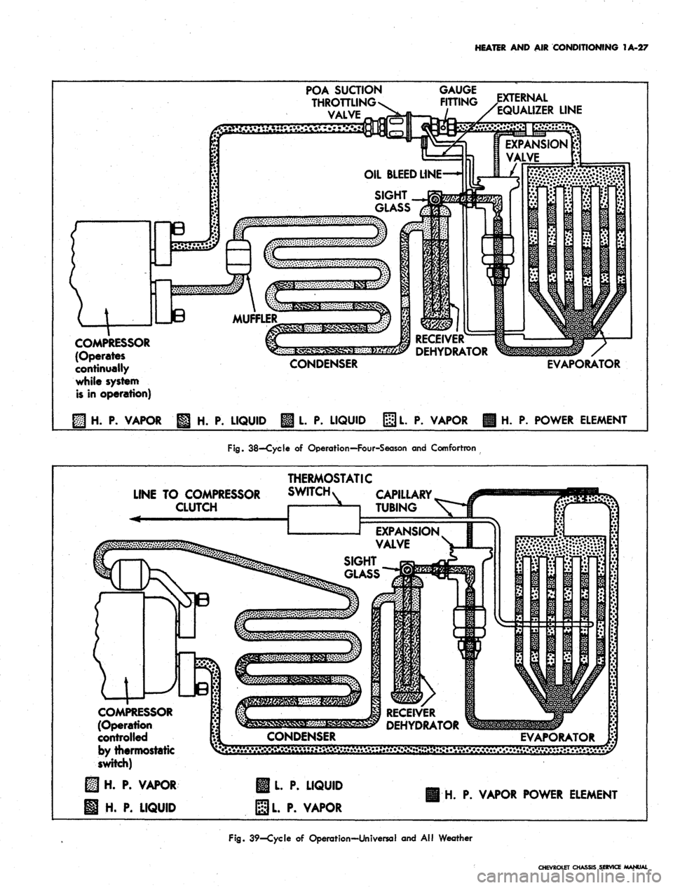 CHEVROLET CAMARO 1967 1.G Chassis Service Manual 
HEATER AND AIR CONDITIONING 1A-27

POA SUCTION

THROTTLING 
RTJING
 ^EXTERNAL

EQUALIZER LINE

COMPRESSOR

(Operates

continually

while system

is in operation)

M
 H. P.
 VAPOR 
OIL BLEED LINE

SIG