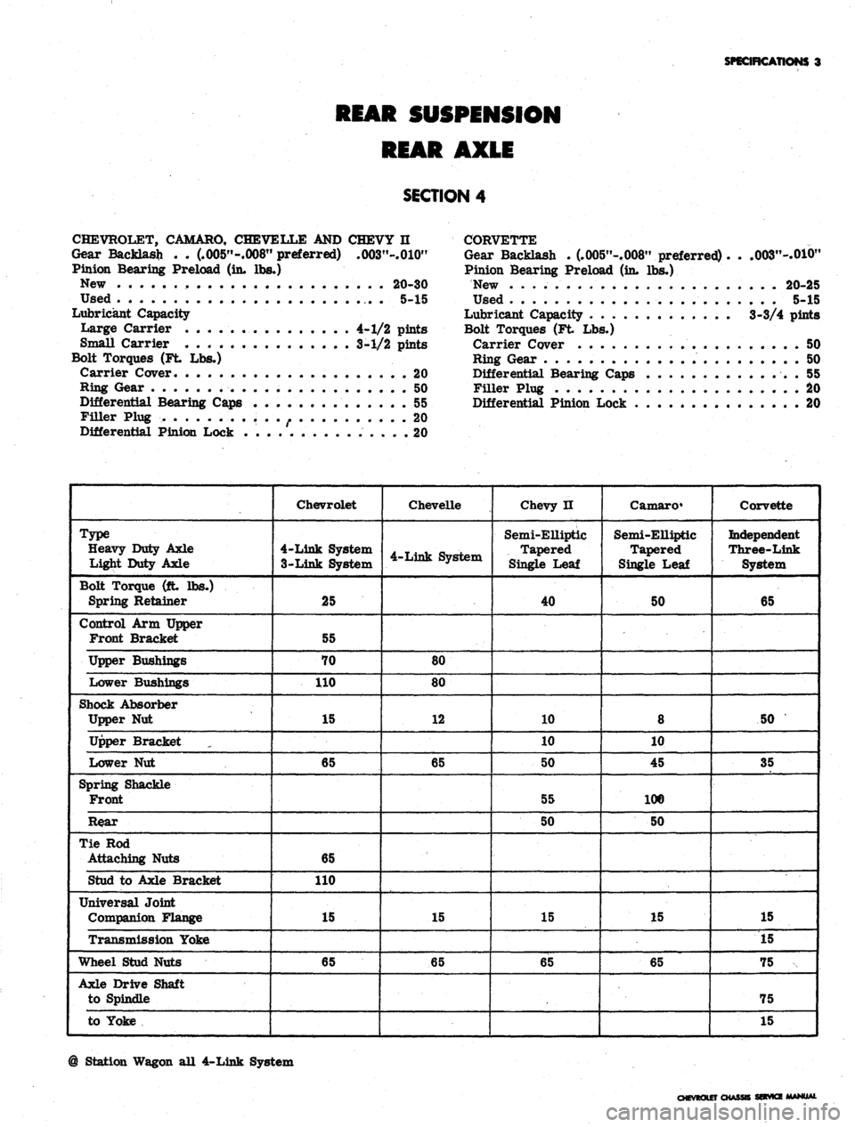 CHEVROLET CAMARO 1967 1.G Chassis Manual Online 
SPECIFICATIONS 3

REAR SUSPENSION

REAR AXLE

SECTION 4

CHEVROLET, CAMARO, CHEVELLE AND CHEVY II

Gear Backlash . . (.005"-.008" preferred) .003"-.010"

Pinion Bearing Preload (in. lbs.)

New 20-30
