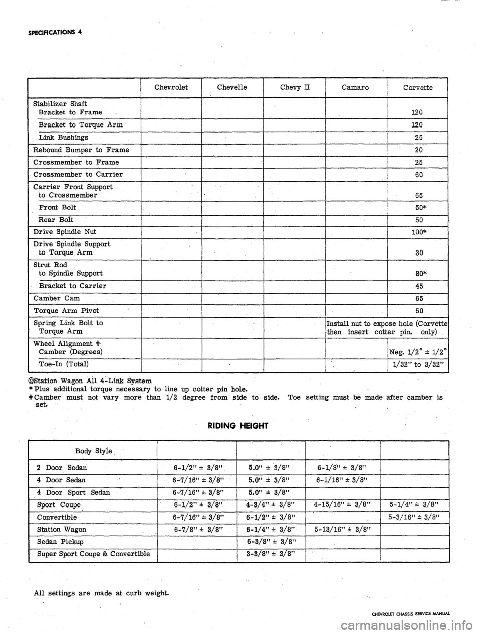 CHEVROLET CAMARO 1967 1.G Chassis Workshop Manual 
SPECIFICATIONS
 4

Stabilizer Shaft

Bracket to Frame

Bracket to Torque Arm

Link Bushings

Rebound Bumper to Frame

Crossmember to Frame

Crossmember to Carrier

Carrier Front Support

to Crossmemb