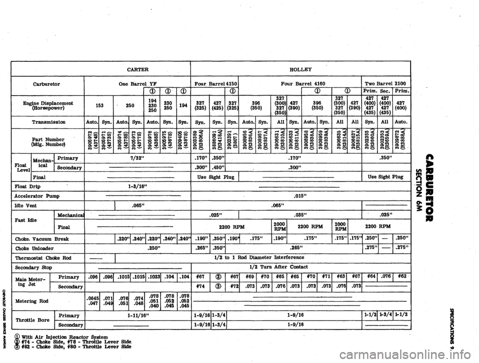 CHEVROLET CAMARO 1967 1.G Chassis Workshop Manual 
CARTER 
HOLLEY

Carburetor 
One Barrel
 YF 
Four Barrel 4150

Four Barrel
 4160 
Two Barrel
 2100

Prim.
 Sec. 
Prim,

Engine Displacement

(Horsepower) 
153 
250 
194

230

250 
230

250 
194 
327

