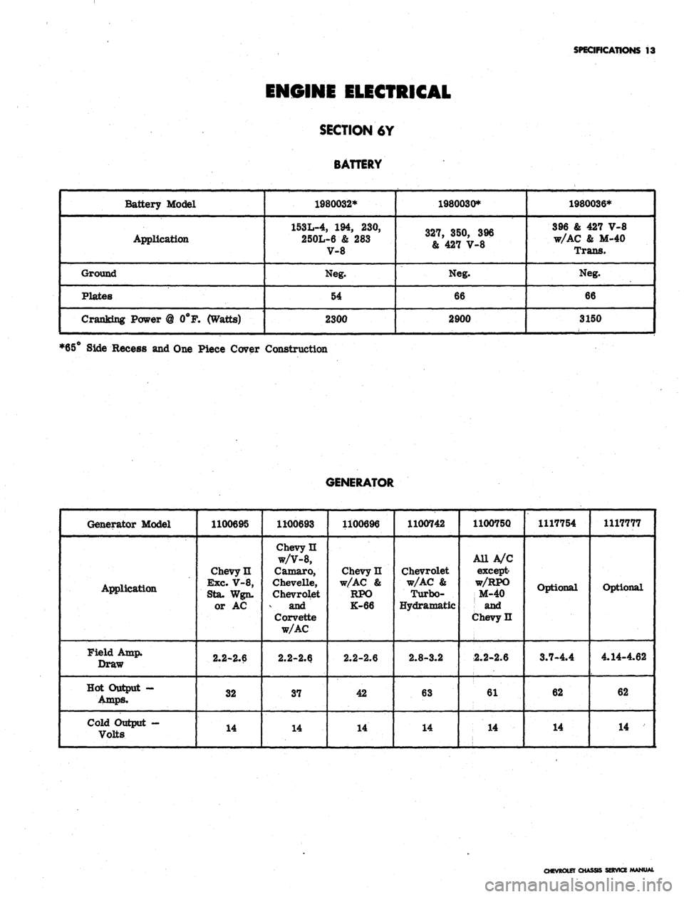 CHEVROLET CAMARO 1967 1.G Chassis Workshop Manual 
SPECIFICATIONS
 13

ENGINE ELECTRICAL

SECTION
 6Y

BATTERY

Battery Model

Application

Ground

Plates

Cranking Power @ 0°F. (Watts) 
1980032*

153L-4,
 194, 230,

250L-6 & 283

V-8

Neg.

54

230