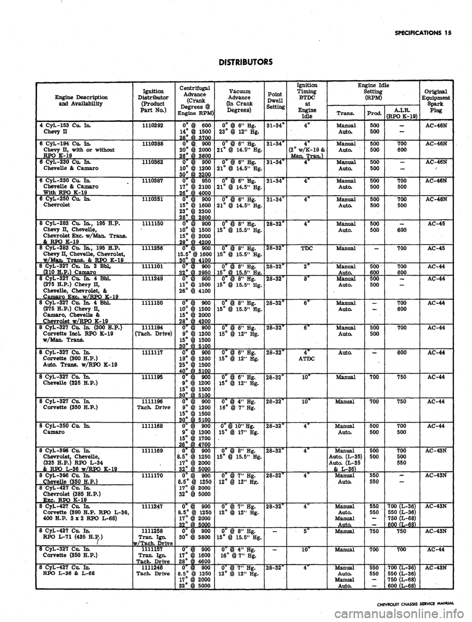 CHEVROLET CAMARO 1967 1.G Chassis Workshop Manual 
SPECIFICATIONS
 15

DISTRIBUTORS

Engine Description

and Availability

4 CyL-153 Cu. In.

Chevy H

6 CyL-194 Cu. In.

Chevy IL with or without

RPO K-19

6 CyL-230 Cu. In.

Chevelle & Camaro

6 CyL-