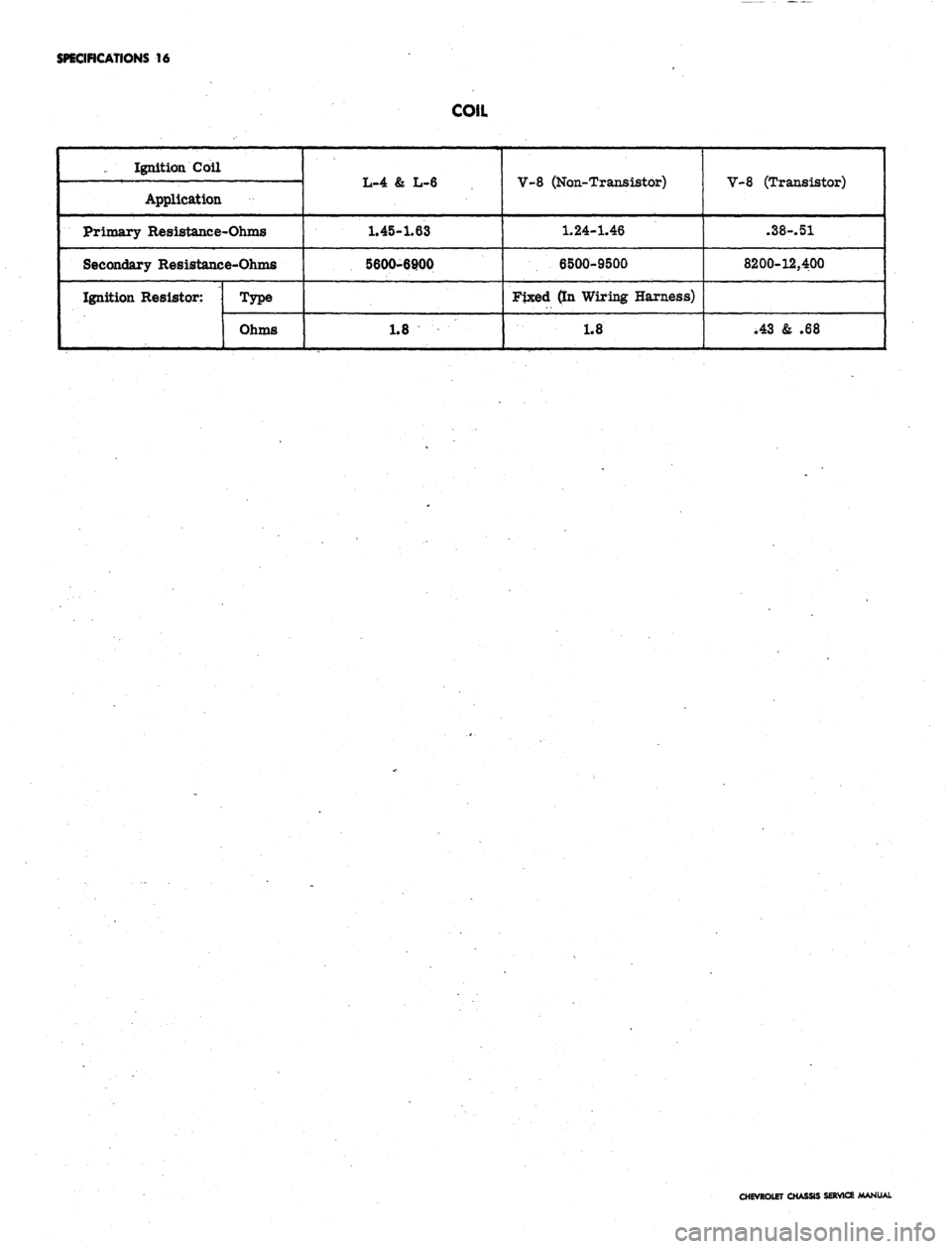 CHEVROLET CAMARO 1967 1.G Chassis Workshop Manual
SPECIFICATIONS
16
COIL
Ignition Coil
Application
Primary Resistance-Ohms
Secondary Resistance-Ohms
Ignition Resistor:
Type
Ohms
L-4 & L-6
1.45-1.63
5600-6900
1.8
V-8 (Non-Transistor)
1 CHEVROLET CAMARO 1967 1.G Chassis Workshop Manual
SPECIFICATIONS
16
COIL
Ignition Coil
Application
Primary Resistance-Ohms
Secondary Resistance-Ohms
Ignition Resistor:
Type
Ohms
L-4 & L-6
1.45-1.63
5600-6900
1.8
V-8 (Non-Transistor)
1