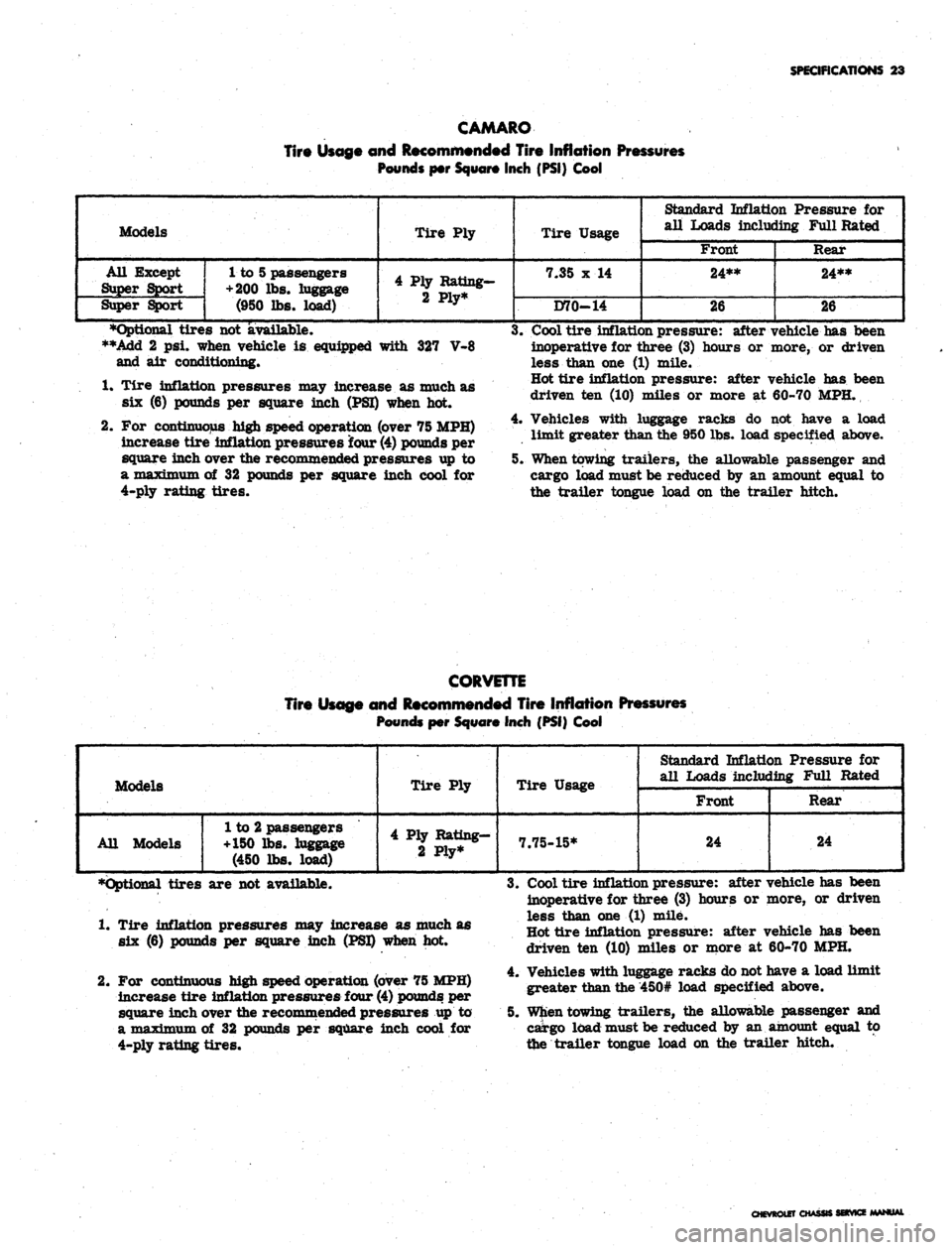 CHEVROLET CAMARO 1967 1.G Chassis Workshop Manual
SPECIFICATIONS 23
CAMARO
Tire Usage and Recommended Tire Inflation Pressures
Pounds per Square Inch (PSI) Cool
Models
All Except
Super Sport
Super Sport
1 to 5 passengers
+ 200
lbs. luggage CHEVROLET CAMARO 1967 1.G Chassis Workshop Manual
SPECIFICATIONS 23
CAMARO
Tire Usage and Recommended Tire Inflation Pressures
Pounds per Square Inch (PSI) Cool
Models
All Except
Super Sport
Super Sport
1 to 5 passengers
+ 200
lbs. luggage