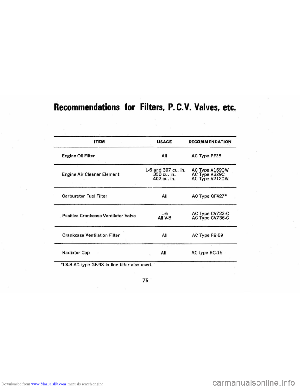 CHEVROLET CAMARO 1971 2.G Manual PDF Downloaded from www.Manualslib.com manuals search engine Recommendations for Filters, P. C. V. Valves, etc.
ITEM
Engine Oil Filter
Engine Air
Cleaner Element
Carburetor Fuel Filter
Positive C CHEVROLET CAMARO 1971 2.G Manual PDF Downloaded from www.Manualslib.com manuals search engine Recommendations for Filters, P. C. V. Valves, etc.
ITEM
Engine Oil Filter
Engine Air
Cleaner Element
Carburetor Fuel Filter
Positive C