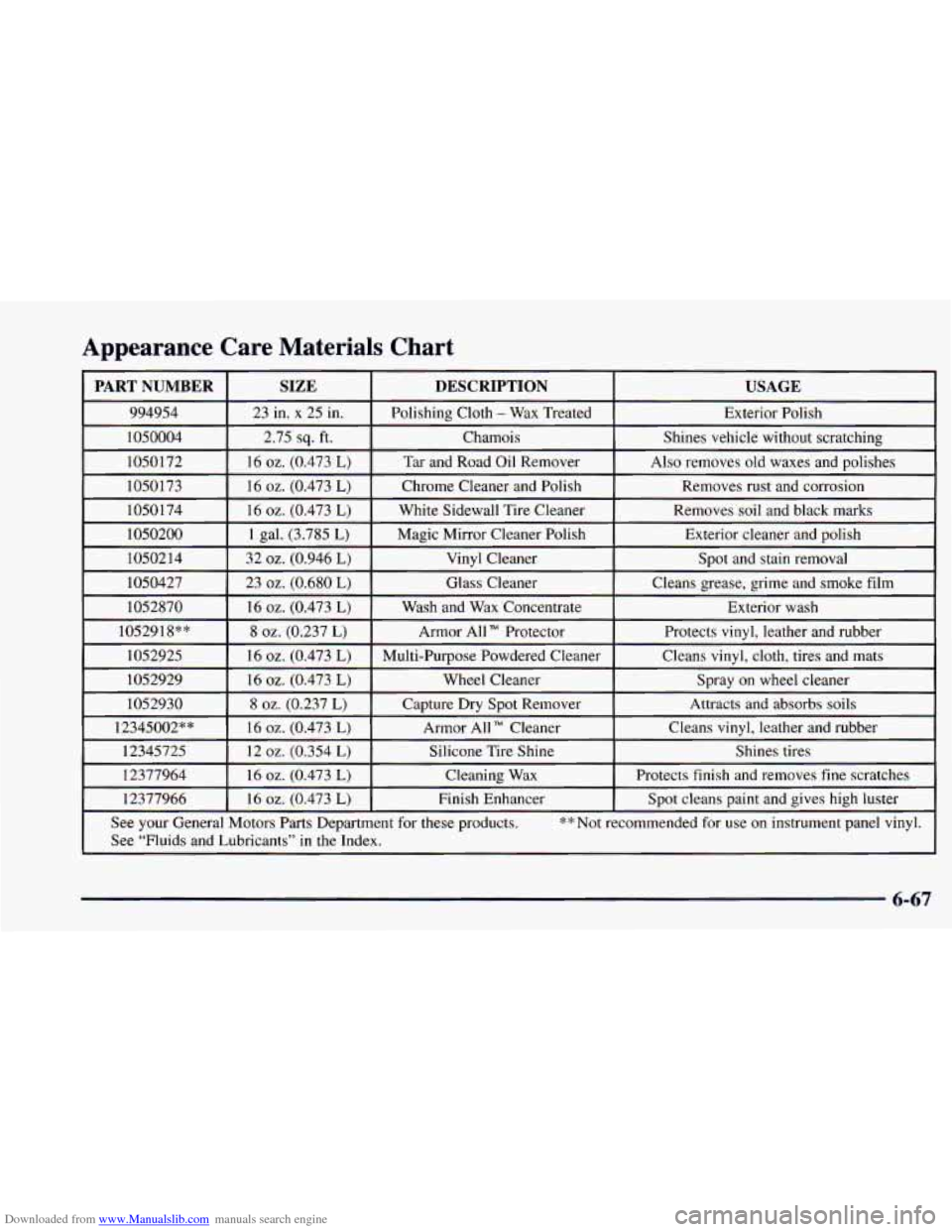 CHEVROLET CAMARO 1997 4.G Owners Manual Downloaded from www.Manualslib.com manuals search engine Appearance Care Materials Chart
I PARTNUMBER I SIZE I DESCRIPTION I USAGE
Exterior Polish
6-67 CHEVROLET CAMARO 1997 4.G Owners Manual Downloaded from www.Manualslib.com manuals search engine Appearance Care Materials Chart
I PARTNUMBER I SIZE I DESCRIPTION I USAGE
Exterior Polish
6-67