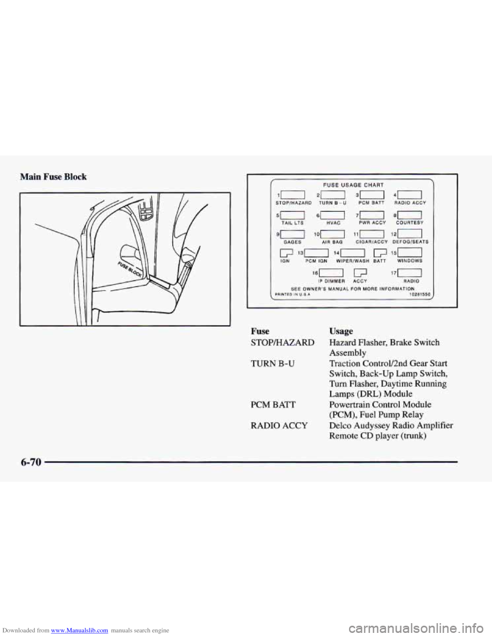 CHEVROLET CAMARO 1997 4.G Owners Manual Downloaded from www.Manualslib.com manuals search engine Main Fuse Block ~ 
FUSE USAGE CHART 
10 20 30 40 STOPlHAZARD  TURN 6-U PCM BATT  RADIO  ACCY 1 
TAIL LTS HVAC 70 80 1 PWR  ACCY  COURTESY 
9n l