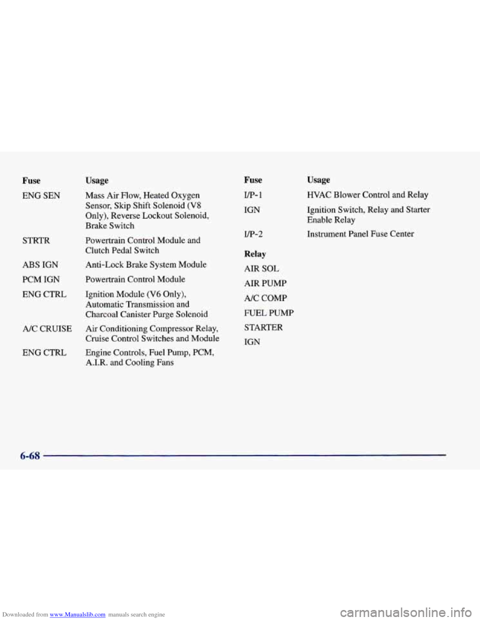 CHEVROLET CAMARO 1998 4.G Owners Manual Downloaded from www.Manualslib.com manuals search engine Fuse
ENG SEN
STRTR
ABS IGN PCM IGN
ENG CTRL
Usage
Mass Air Flow, Heated Oxygen
Sensor, Skip Shift Solenoid
(V8
Only), Reverse CHEVROLET CAMARO 1998 4.G Owners Manual Downloaded from www.Manualslib.com manuals search engine Fuse
ENG SEN
STRTR
ABS IGN PCM IGN
ENG CTRL
Usage
Mass Air Flow, Heated Oxygen
Sensor, Skip Shift Solenoid
(V8
Only), Reverse