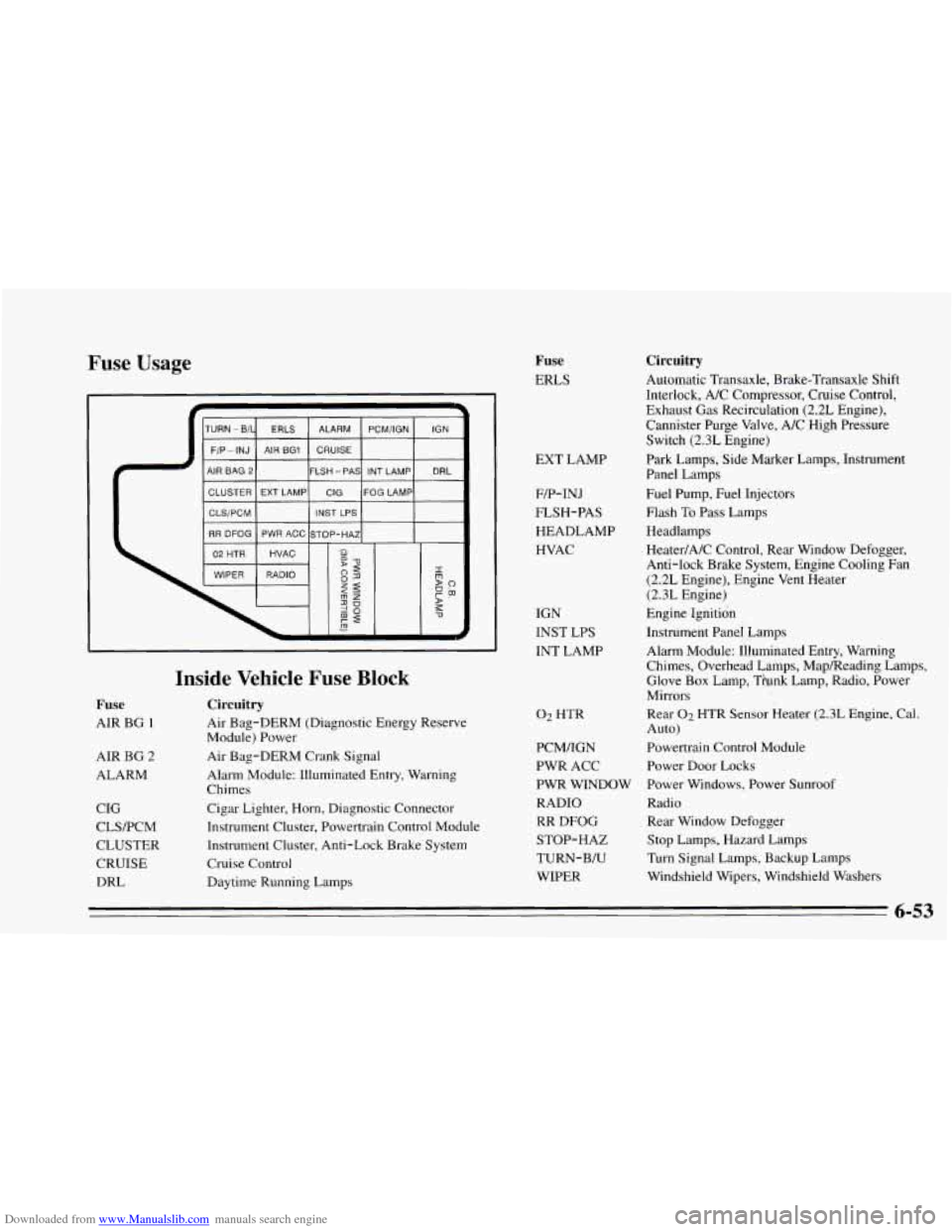 CHEVROLET CAVALIER 1995 3.G Owners Manual Downloaded from www.Manualslib.com manuals search engine Fuse Usage 
S ALARM PCM/IGN IGN 
Fuse 
AIR  BG 1 
AIR  BG 2 
ALARM 
CIG 
CLSPCM 
CLUSTER 
CRUISE  DRL 
Inside  Vehicle Fuse Block 
Circuitry 
A